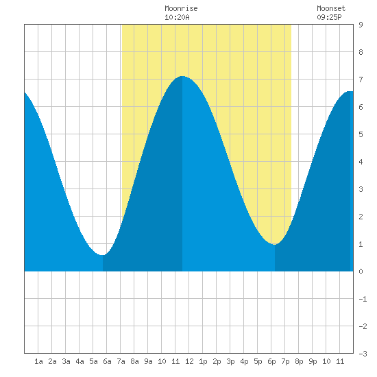 Todd Creek entrance tide chart for Monday, September 18, 2023