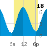 Todd Creek entrance tide chart for Monday, September 18, 2023