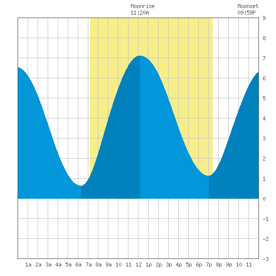 Todd Creek entrance tide chart for Tuesday, September 19, 2023