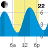 Todd Creek entrance tide chart for Friday, September 22, 2023