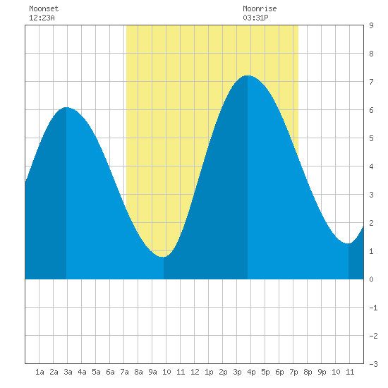 Todd Creek entrance tide chart for Saturday, September 23, 2023