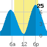Todd Creek entrance tide chart for Monday, September 25, 2023