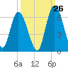 Todd Creek entrance tide chart for Tuesday, September 26, 2023