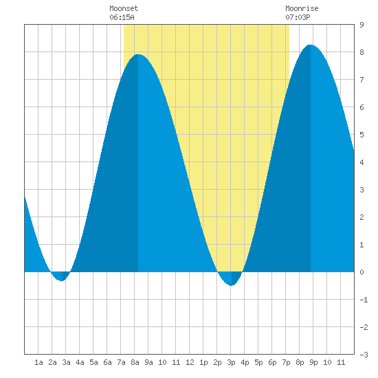 Todd Creek entrance tide chart for Thursday, September 28, 2023