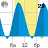Todd Creek entrance tide chart for Friday, September 29, 2023