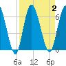 Todd Creek entrance tide chart for Saturday, September 2, 2023