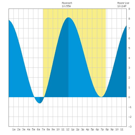 Todd Creek entrance tide chart for Sunday, September 3, 2023
