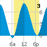 Todd Creek entrance tide chart for Sunday, September 3, 2023