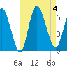 Todd Creek entrance tide chart for Monday, September 4, 2023