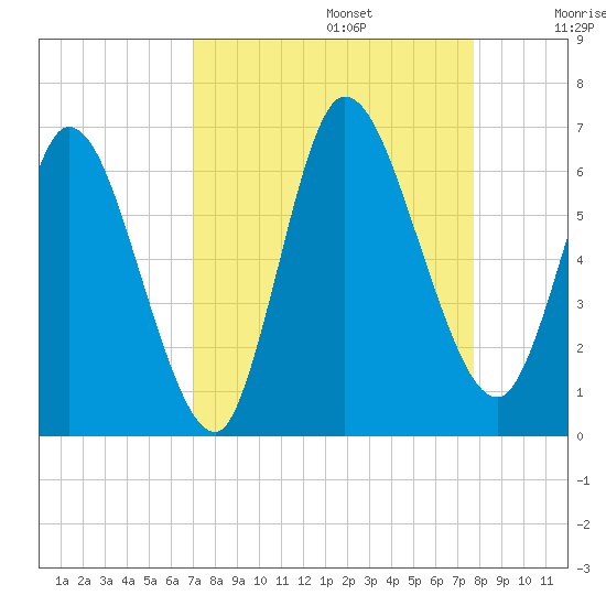 Todd Creek entrance tide chart for Tuesday, September 5, 2023
