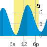 Todd Creek entrance tide chart for Tuesday, September 5, 2023