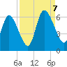 Todd Creek entrance tide chart for Thursday, September 7, 2023
