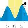 Todd Creek entrance tide chart for Tuesday, October 10, 2023
