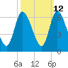 Todd Creek entrance tide chart for Thursday, October 12, 2023