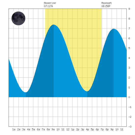 Todd Creek entrance tide chart for Saturday, October 14, 2023