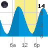 Todd Creek entrance tide chart for Saturday, October 14, 2023