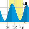 Todd Creek entrance tide chart for Sunday, October 15, 2023