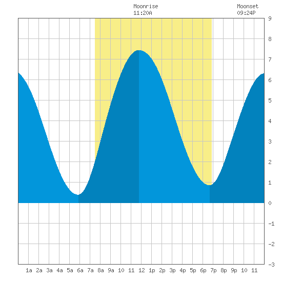 Todd Creek entrance tide chart for Wednesday, October 18, 2023