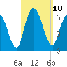 Todd Creek entrance tide chart for Wednesday, October 18, 2023