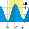 Todd Creek entrance tide chart for Thursday, October 19, 2023