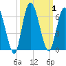 Todd Creek entrance tide chart for Sunday, October 1, 2023