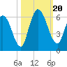 Todd Creek entrance tide chart for Friday, October 20, 2023