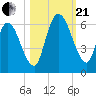 Todd Creek entrance tide chart for Saturday, October 21, 2023