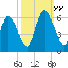 Todd Creek entrance tide chart for Sunday, October 22, 2023