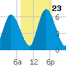 Todd Creek entrance tide chart for Monday, October 23, 2023