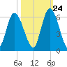 Todd Creek entrance tide chart for Tuesday, October 24, 2023