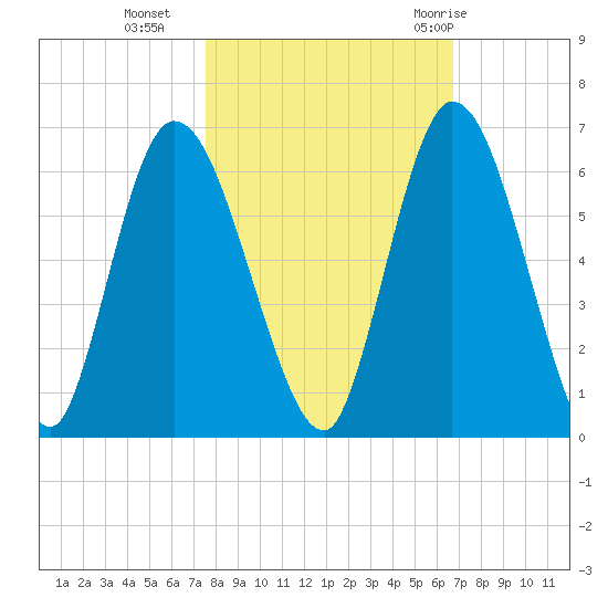 Todd Creek entrance tide chart for Wednesday, October 25, 2023