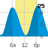 Todd Creek entrance tide chart for Wednesday, October 25, 2023