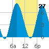 Todd Creek entrance tide chart for Friday, October 27, 2023