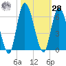 Todd Creek entrance tide chart for Saturday, October 28, 2023