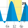 Todd Creek entrance tide chart for Sunday, October 29, 2023