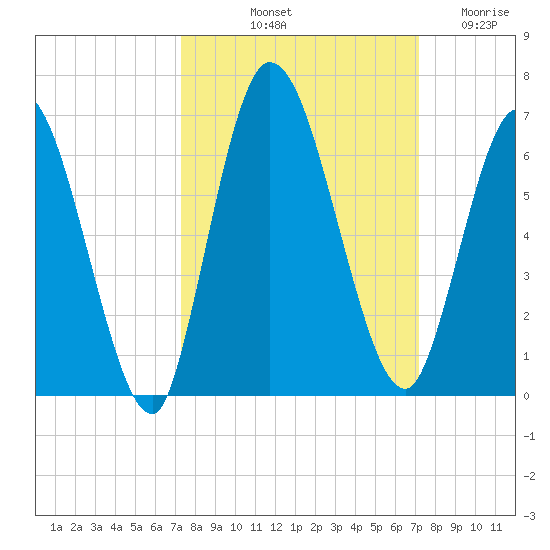 Todd Creek entrance tide chart for Monday, October 2, 2023