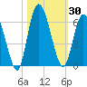 Todd Creek entrance tide chart for Monday, October 30, 2023