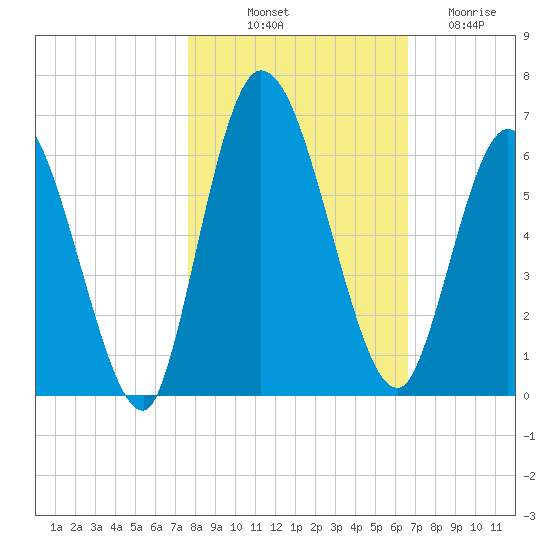 Todd Creek entrance tide chart for Tuesday, October 31, 2023