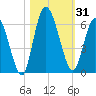 Todd Creek entrance tide chart for Tuesday, October 31, 2023