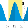Todd Creek entrance tide chart for Tuesday, October 3, 2023