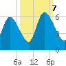Todd Creek entrance tide chart for Saturday, October 7, 2023