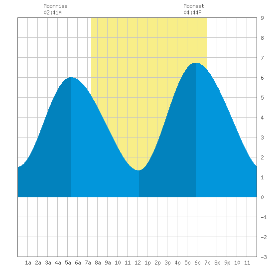 Todd Creek entrance tide chart for Monday, October 9, 2023