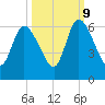 Todd Creek entrance tide chart for Monday, October 9, 2023