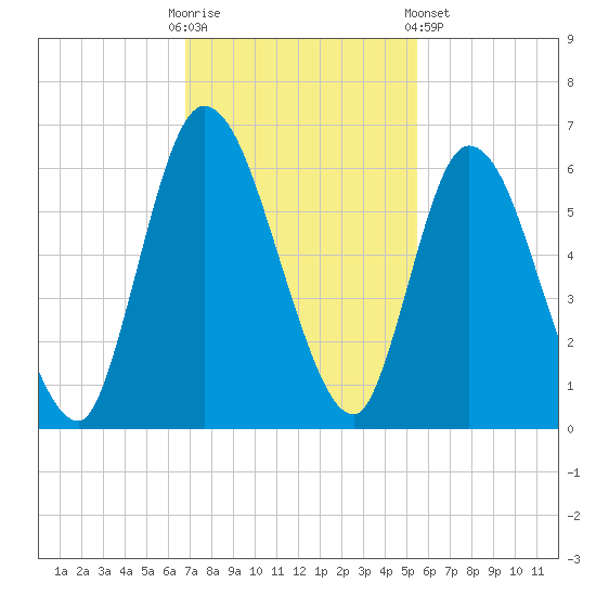 Todd Creek entrance tide chart for Sunday, November 12, 2023