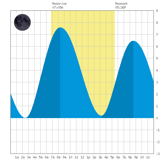Todd Creek entrance tide chart for Monday, November 13, 2023