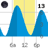 Todd Creek entrance tide chart for Monday, November 13, 2023