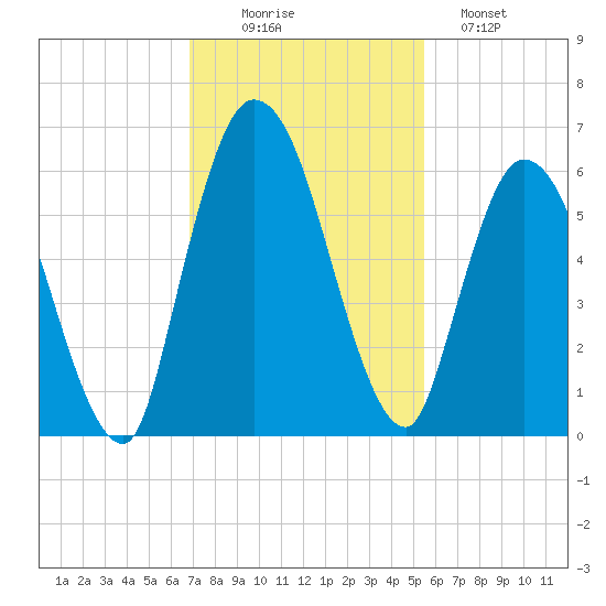 Todd Creek entrance tide chart for Wednesday, November 15, 2023