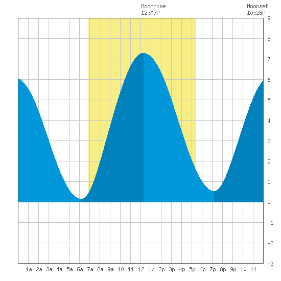 Todd Creek entrance tide chart for Saturday, November 18, 2023