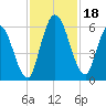 Todd Creek entrance tide chart for Saturday, November 18, 2023