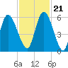 Todd Creek entrance tide chart for Tuesday, November 21, 2023